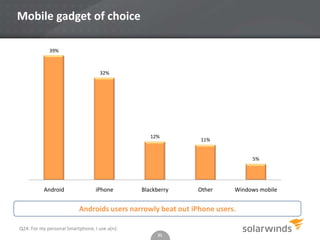 Mobile gadget of choice

             39%



                                    32%




                                 ...