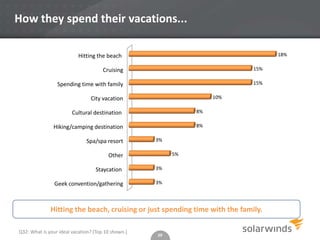 How they spend their vacations...

                          Hitting the beach                                        18%
...