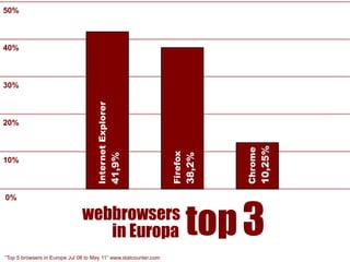50%



40%



30%

                                    Internet Explorer

20%




                                                                                         10,25%
                                                                                Chrome
                                                                  Firefox
                                                    41,9%




                                                                        38,2%
10%




                                                                            top 3
0%

                               webbrowsers
                                  in Europa
“Top 5 browsers in Europe Jul 08 to May 11” www.statcounter.com
 