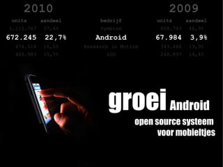 2010                                      2009
 units      aandeel        bedrijf         units      aandeel
1.115.767    37,6%         Symbian          808.783    46,9%
672.245      22,7%       Android           67.984      3,9%
  474.516    16,0%    Research in Motion    343.466    19,9%
  465.983    15,7%           iOS            248.897    14,4%




                              groei Android
                                      open source systeem
                                            voor mobieltjes
 
