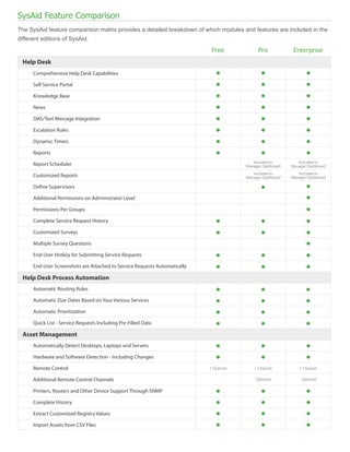 SysAid Feature Comparison
The SysAid feature comparison matrix provides a detailed breakdown of which modules and features are included in the
different editions of SysAid.



  Help Desk
      Comprehensive Help Desk Capabilities

      Self Service Portal

      Knowledge Base

      News

      SMS/Text Message Integration

      Escalation Rules

      Dynamic Timers

      Reports
                                                                                           Included in         Included in
      Report Scheduler                                                                  Manager Dashboard   Manager Dashboard
                                                                                           Included in         Included in
      Customized Reports                                                                Manager Dashboard   Manager Dashboard

      Deﬁne Supervisors

      Additional Permissions on Administrator Level

      Permissions Per Groups

      Complete Service Request History

      Customized Surveys

      Multiple Survey Questions

      End-User Hotkey for Submitting Service Requests

      End-User Screenshots are Attached to Service Requests Automatically

  Help Desk Process Automation
      Automatic Routing Rules

      Automatic Due Dates Based on Your Various Services

      Automatic Prioritization

      Quick List - Service Requests Including Pre-Filled Data

  Asset Management
      Automatically Detect Desktops, Laptops and Servers

      Hardware and Software Detection - Including Changes

      Remote Control                                                        1 Channel       1 Channel           1 Channel

      Additional Remote Control Channels                                                    Optional             Optional

      Printers, Routers and Other Device Support Through SNMP

      Complete History

      Extract Customized Registry Values

      Import Assets from CSV Files
 