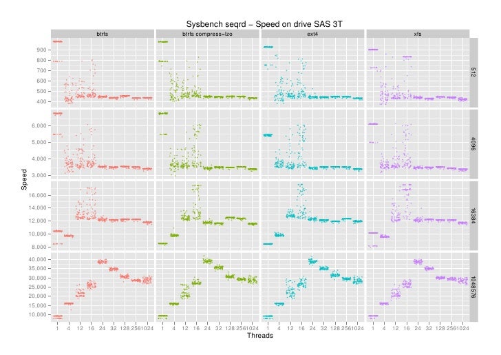 Sysbench seqrd − Speed on drive SAS 3T                              btrfs                        btrfs compress=lzo       ...