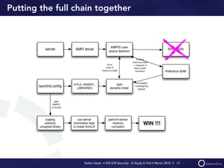 Stefan Esser • iOS 678 Security - A Study In Fail • March 2015 • 
Putting the full chain together
17
 