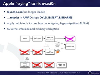 Stefan Esser • iOS 678 Security - A Study In Fail • March 2015 • 
Apple “trying” to ﬁx evasi0n
• launchd.conf no longer loaded
• __restrict in AMFID stops DYLD_INSERT_LIBRARIES
• apply patch to ﬁx incomplete code signing bypass (patient ALPHA)
• ﬁx kernel info leak and memory corruption
18
 