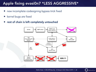Stefan Esser • iOS 678 Security - A Study In Fail • March 2015 • 
Apple ﬁxing evasi0n7 *LESS AGGRESSIVE*
• new incomplete codesigning bypass trick ﬁxed
• kernel bugs are ﬁxed
• rest of chain is left completely untouched
22
 