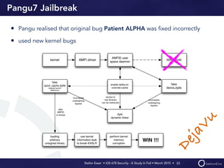 Stefan Esser • iOS 678 Security - A Study In Fail • March 2015 • 
Pangu7 Jailbreak
• Pangu realised that original bug Patient ALPHA was ﬁxed incorrectly
• used new kernel bugs
23
DejaVu
 
