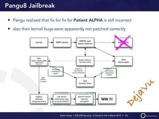 Stefan Esser • iOS 678 Security - A Study In Fail • March 2015 • 
Pangu8 Jailbreak
• Pangu realised that ﬁx for ﬁx for Patient ALPHA is still incorrect
• also their kernel bugs were apparently not patched correctly
25
DejaVu
 
