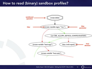 Stefan Esser • OS X El Capitan - Sinking the SH/IP • March 2016
How to read (binary) sandbox proﬁles?
14
sandboxed
operati...