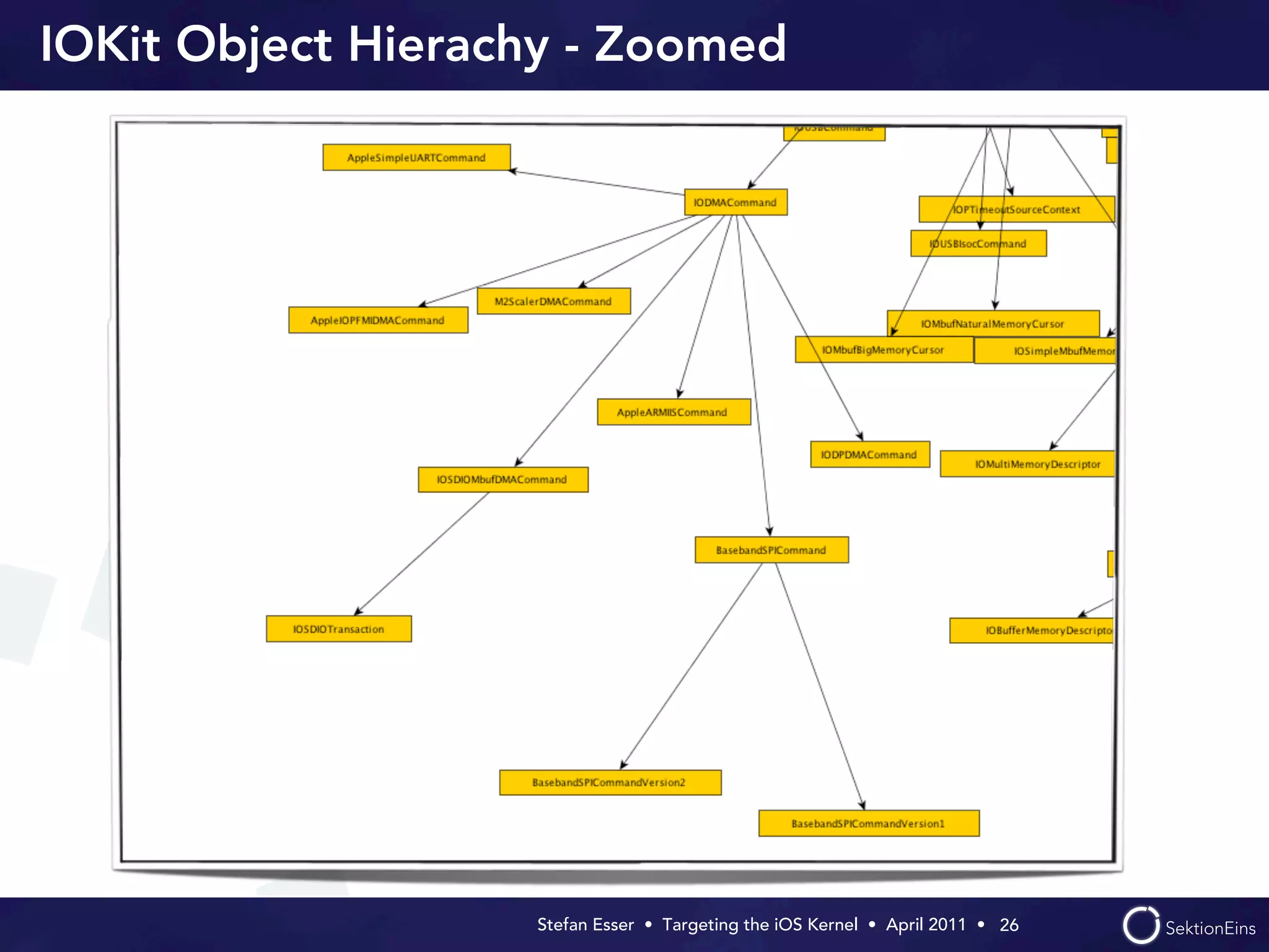 IOKit Object Hierachy - Zoomed




                   Stefan Esser • Targeting the iOS Kernel •  April 2011 •  26
 