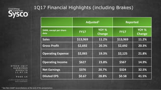 © 2016 All Rights Reserved.
Sysco Corporation.
P A G E 1 4
1Q17 Financial Highlights (including Brakes)
Adjusted1 Reported
$MM, except per share
data FY17
YOY %
Change
FY17
YOY %
Change
Sales $13,969 11.2% $13,969 11.2%
Gross Profit $2,692 20.3% $2,692 20.3%
Operating Expense $2,065 19.3% $2,125 21.8%
Operating Income $627 23.8% $567 14.9%
Net Earnings $376 20.7% $324 32.5%
Diluted EPS $0.67 28.8% $0.58 41.5%
1 See Non-GAAP reconciliations at the end of this presentation.
S Y S C O 1 Q 1 7
E A R N I N G S
R E S U L T S
1 1 . 0 7 . 1 6
 