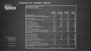© 2016 All Rights Reserved.
Sysco Corporation.
P A G E 2 5
Impact on Certain Items
S Y S C O 1 Q 1 7
E A R N I N G S
R E S U L T S
1 1 . 0 7 . 1 6
Sysco Corporation and its Consolidated Subsidiaries
Non-GAAP Reconciliation (Unaudited)
Impact of Certain Items and Brakes
(In Thousands, Except for Share and Per Share Data)
13-Week
Period Change
in Dollars
13-Week
Period
% Change
Operating margin (GAAP) 4.06% 3.93% 0.13% 3.3%
Operating margin excluding Certain Items (Non-GAAP) 4.49% 4.03% 0.46% 11.3%
Operating margin excluding Certain Items and Brakes (Non-GAAP) 4.60% 4.03% 0.57% 14.2%
Interest expense (GAAP) $ 73,623 $ 126,907 $ (53,284) -42.0%
Impact of acquisition financing costs (4) - (94,835) 94,835 -100.0%
Interest expense adjusted for certain items (Non-GAAP) $ 73,623 $ 32,072 $ 41,551 129.6%
Net earnings (GAAP) $ 323,887 $ 244,420 $ 79,467 32.5%
Impact of restructuring cost (1) 38,285 3,189 35,096 NM
Impact of acquisition-related costs (2) 21,710 9,816 11,894 121.2%
Impact of acquisition financing costs (4) - 94,835 (94,835) -100.0%
Tax impact of restructuring cost (5) (3,593) (1,198) (2,395) 199.9%
Tax impact of acquisition-related costs (5) (4,169) (3,688) (481) 13.0%
Tax impact of acquisition financing costs (5) - (35,632) 35,632 -100.0%
Net earnings adjusted for certain items(Non-GAAP) $ 376,120 $ 311,742 $ 64,378 20.7%
Impact of Brakes (18,852) - (18,852) NM
Impact of Brakes restructuring costs (3) (2,446) - (2,446) NM
Impact of Brakes acquisition-related costs (2) (15,514) - (15,514) NM
Impact of interest expense on debt issued for the Brakes acquisition (6) 19,735 - 19,735 NM
Tax impact of interest expense on debt issued for the Brakes acquisition (5) (7,460) - (7,460) NM
Net earnings adjusted for certain items and excluding the impact of
Brakes (Non-GAAP)
$ 351,583 $ 311,742 $ 39,841 12.8%
Diluted earnings per share (GAAP) $ 0.58 $ 0.41 $ 0.17 41.5%
Impact of restructuring costs (1) 0.07 - 0.07 NM
Impact of acquisition-related costs (2) 0.04 0.02 0.02 144.8%
Impact of acquisition financing costs (4) - 0.16 (0.16) -100.0%
Tax impact of restructuring cost (5) (0.01) - (0.01) NM
Tax impact of acquisition-related costs (5) (0.01) (0.01) (0.00) 62.9%
Tax impact of acquisition financing costs (5) - (0.06) 0.06 -100.0%
Diluted EPS adjusted for certain items(Non-GAAP) (7) $ 0.67 $ 0.52 $ 0.15 28.8%
Impact of Brakes (0.03) - (0.03) NM
Impact of Brakes restructuring costs (3) (0.01) - (0.01) NM
Impact of Brakes acquisition-related costs (2) (0.02) - (0.02) NM
Impact of interest expense on debt issued for the Brakes acquisition (6) 0.04 - 0.04 NM
Tax impact of interest expense on debt issued for the Brakes acquisition (5) (0.01) - (0.01) NM
Diluted EPS adjusted for certain items and excluding the impact of
Brakes (Non-GAAP) (7)
$ 0.63 $ 0.52 $ 0.11 20.4%
Diluted shares outstanding 560,954,068 600,789,913
13-Week
Period Ended
Oct. 1, 2016
13-Week
Period Ended
Sep 26, 2015
 