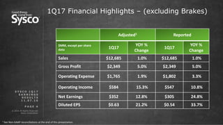 © 2016 All Rights Reserved.
Sysco Corporation.
P A G E 4
1Q17 Financial Highlights – (excluding Brakes)
Adjusted1 Reported
$MM, except per share
data 1Q17
YOY %
Change
1Q17
YOY %
Change
Sales $12,685 1.0% $12,685 1.0%
Gross Profit $2,349 5.0% $2,349 5.0%
Operating Expense $1,765 1.9% $1,802 3.3%
Operating Income $584 15.3% $547 10.8%
Net Earnings $352 12.8% $305 24.8%
Diluted EPS $0.63 21.2% $0.54 33.7%
1 See Non-GAAP reconciliations at the end of this presentation.
S Y S C O 1 Q 1 7
E A R N I N G S
R E S U L T S
1 1 . 0 7 . 1 6
 