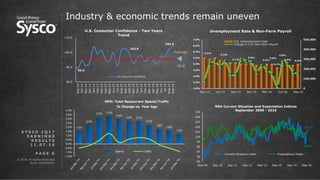 © 2016 All Rights Reserved.
Sysco Corporation.
P A G E 5
89.0
102.6
103.5
80.0
90.0
100.0
110.0
Sep-14
Oct-14
Nov-14
Dec-14
Jan-15
Feb-15
Mar-15
Apr-15
May-15
Jun-15
Jul-15
Aug-15
Sep-15
Oct-15
Nov-15
Dec-15
Jan-16
Feb-16
Mar-16
Apr-16
May-16
Jun-16
Jul-16
Aug-16
Sep-16
U.S. Consumer Confidence - Two Years
Trend
US Consumer Confidence
Industry & economic trends remain uneven
5.5%
5.3%
5.1%
5.0%
5.0%
5.0%
4.7%
4.9%
4.9% 5.0%
0
100,000
200,000
300,000
400,000
500,000
3.0%
3.5%
4.0%
4.5%
5.0%
5.5%
6.0%
6.5%
7.0%
Mar-15 Jun-15 Sep-15 Dec-15 Mar-16 Jun-16 Sep-16
U.S. Unemployment Rate
Change in U.S. Non-Farm Payroll
Unemployment Rate & Non-Farm Payroll
96.8
Average
S Y S C O 1 Q 1 7
E A R N I N G S
R E S U L T S
1 1 . 0 7 . 1 6
1.5%
2.3%
3.2% 3.3%
3.0%
2.8% 2.7%
2.3%
1.8%
1.6%
1.2%
-1.5%
-1.0%
-0.5%
0.0%
0.5%
1.0%
1.5%
2.0%
2.5%
3.0%
3.5%
4.0%
Spend Traffic
NPD: Total Restaurant Spend/Traffic
% Change vs. Year Ago
101.0
100.6
95
96
97
98
99
100
101
102
103
104
105
Sep-09 Sep-10 Sep-11 Sep-12 Sep-13 Sep-14 Sep-15 Sep-16
NRA Current Situation and Expectation Indices
September 2009 - 2016
Current Situation Index Expectations Index
 