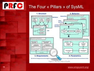 The Four « Pillars » of SysML
10 www.omgsysml.org/
 