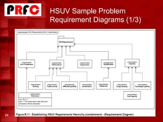 HSUV Sample Problem
Requirement Diagrams (1/3)
24
 