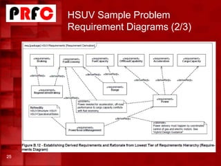 HSUV Sample Problem
Requirement Diagrams (2/3)
25
 