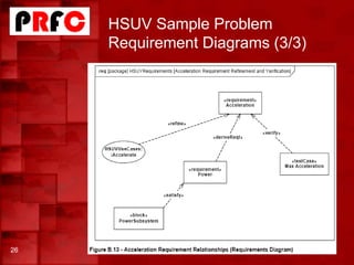 HSUV Sample Problem
Requirement Diagrams (3/3)
26
 
