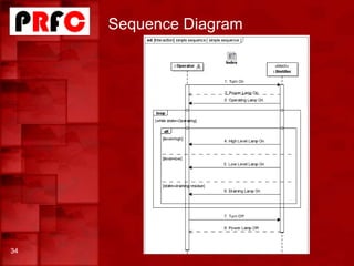 Sequence Diagram
34
 
