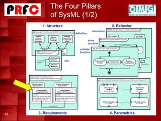 The Four Pillars
of SysML (1/2)
45
 