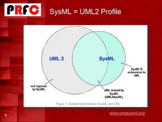 SysML = UML2 Profile
8
www.omgsysml.org/
 