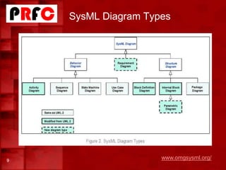 SysML Diagram Types
9
www.omgsysml.org/
 