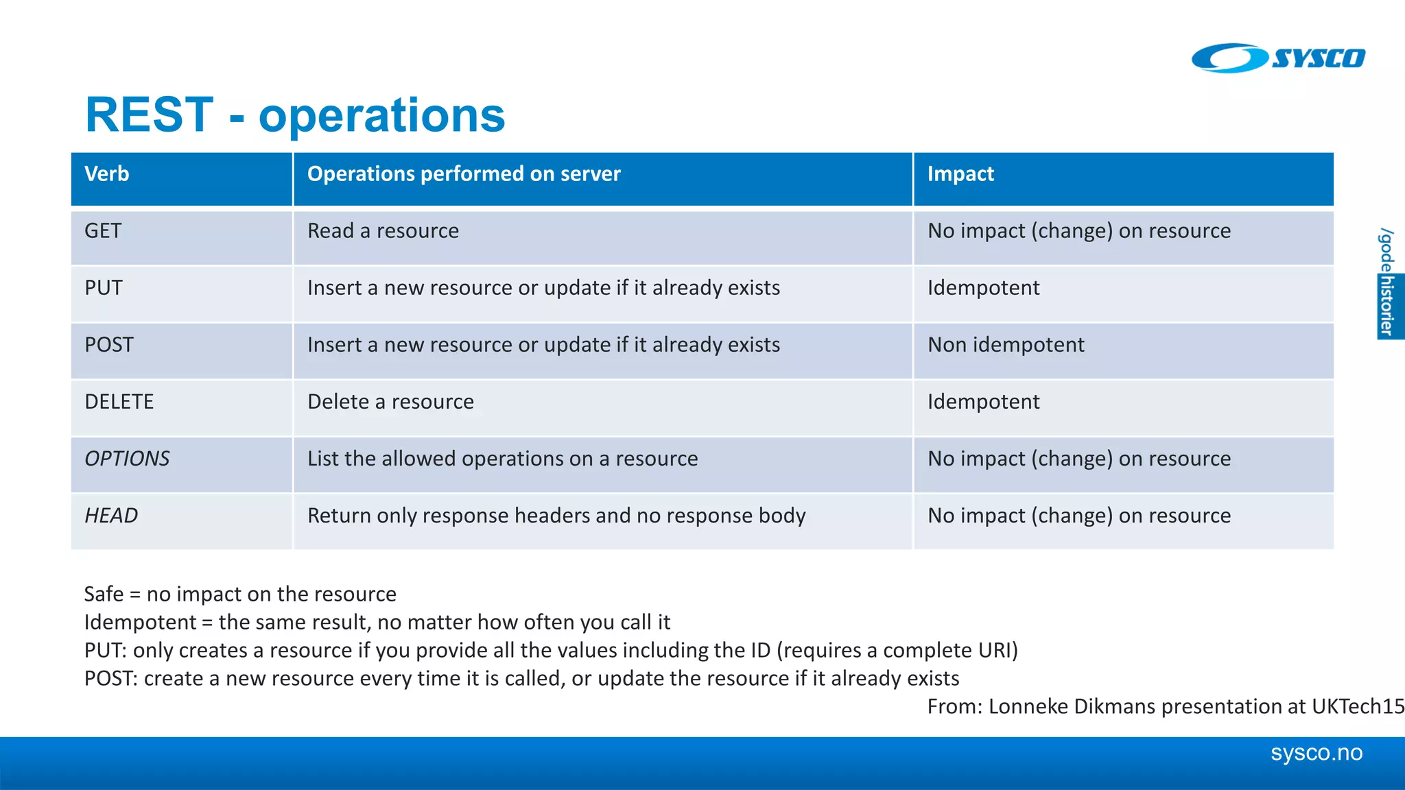 sysco.no
REST - operations
Verb Operations performed on server Impact
GET Read a resource No impact (change) on resource
PUT Insert a new resource or update if it already exists Idempotent
POST Insert a new resource or update if it already exists Non idempotent
DELETE Delete a resource Idempotent
OPTIONS List the allowed operations on a resource No impact (change) on resource
HEAD Return only response headers and no response body No impact (change) on resource
Safe = no impact on the resource
Idempotent = the same result, no matter how often you call it
PUT: only creates a resource if you provide all the values including the ID (requires a complete URI)
POST: create a new resource every time it is called, or update the resource if it already exists
From: Lonneke Dikmans presentation at UKTech15
 