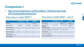 sysco.no
Comparison I
• http://www.slideshare.net/SmartBear_Software/api-strat-
2014metadataformatsshort
 