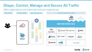 12 | Copyright © 2019
…..and more..
Safer applications and improved end user experiences
Shape, Control, Manage and Secure All Traffic
SERVICE MESH HUB
App Mesh
3rd
Party Tools
SERVICE1
SERVICE1
SERVICE3
SERVICE2
SERVICE3
API GATEWAY MICROSERVICES
SERVICE2
CLUSTER INFRASTRUCTUREEND USER
 