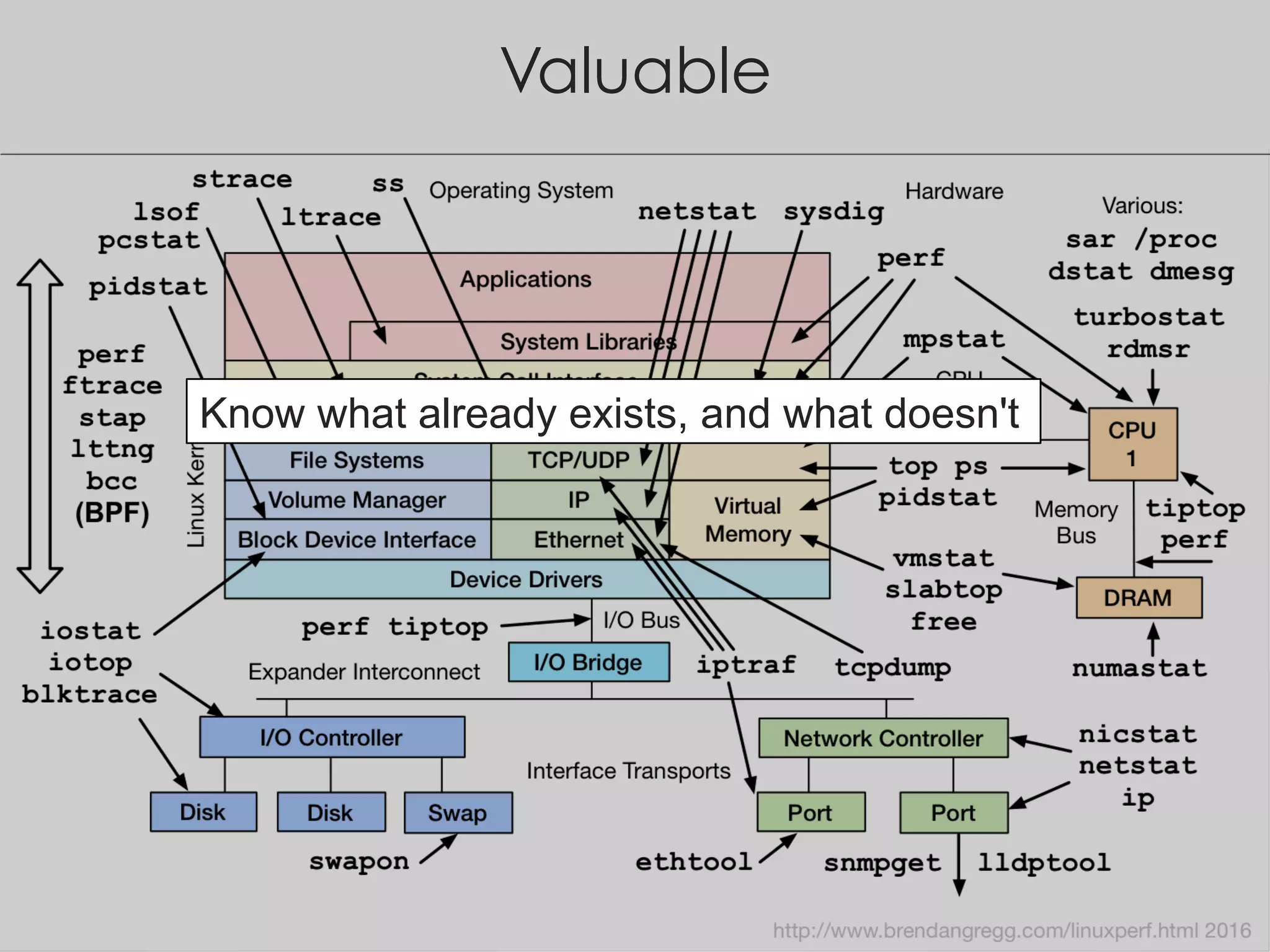 Valuable
Know what already exists, and what doesn't
 