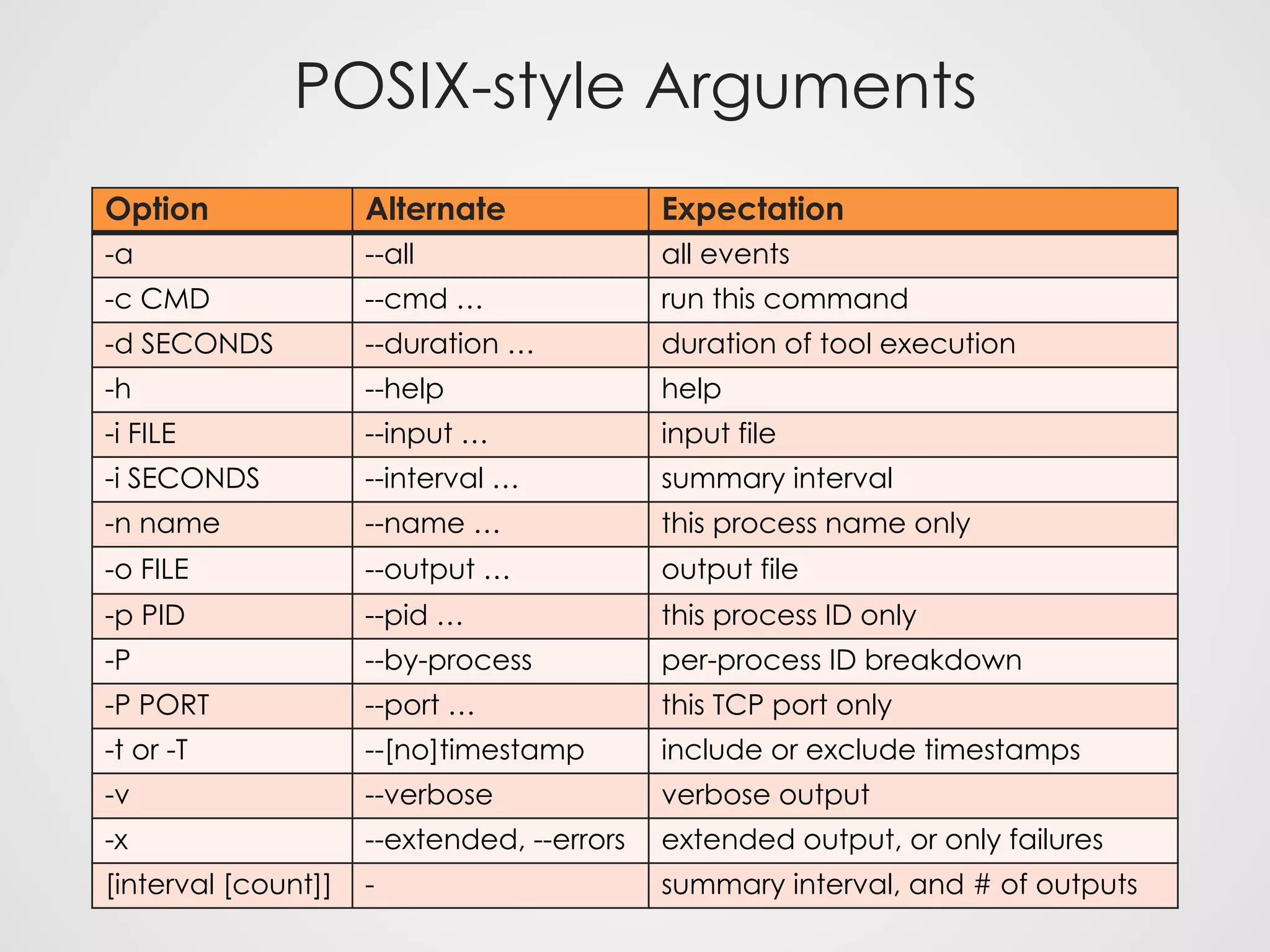 Option Alternate Expectation
-a --all all events
-c CMD --cmd … run this command
-d SECONDS --duration … duration of tool execution
-h --help help
-i FILE --input … input file
-i SECONDS --interval … summary interval
-n name --name … this process name only
-o FILE --output … output file
-p PID --pid … this process ID only
-P --by-process per-process ID breakdown
-P PORT --port … this TCP port only
-t or -T --[no]timestamp include or exclude timestamps
-v --verbose verbose output
-x --extended, --errors extended output, or only failures
[interval [count]] - summary interval, and # of outputs
POSIX-style Arguments
 