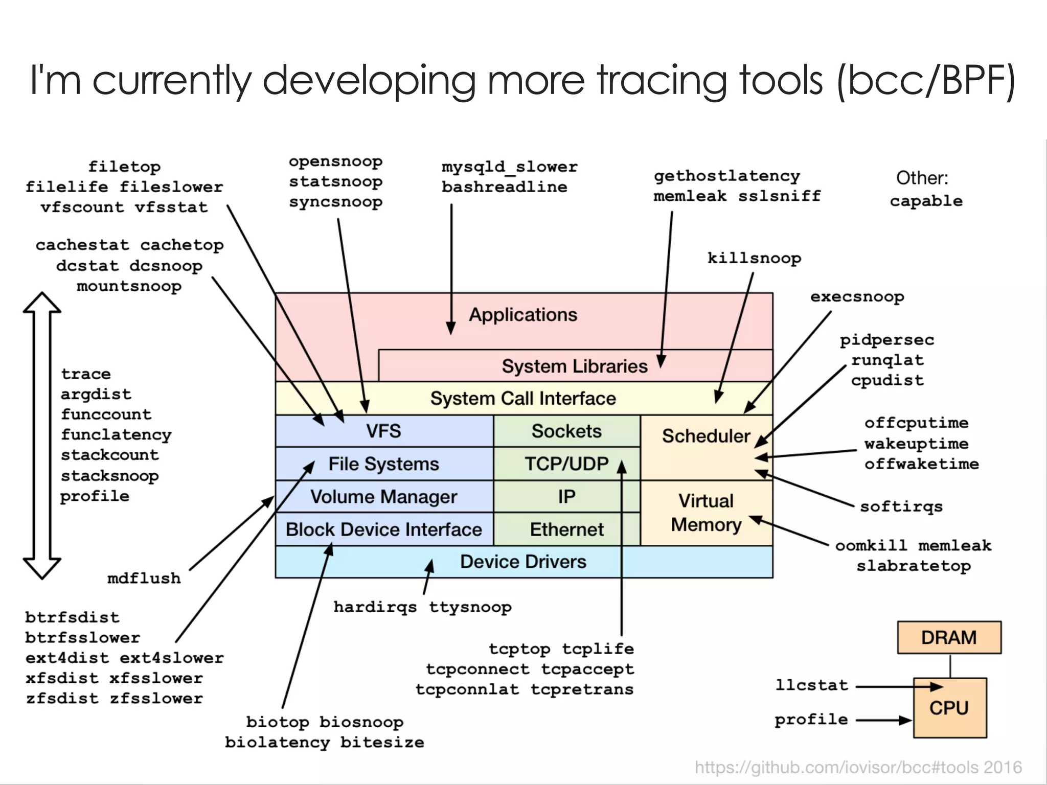 I'm currently developing more tracing tools (bcc/BPF)
 