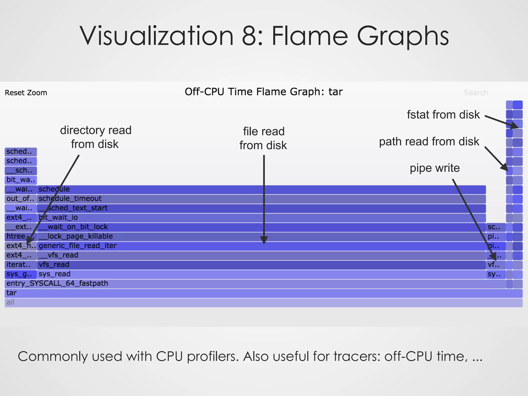 Visualization 8: Flame Graphs
Commonly used with CPU profilers. Also useful for tracers: off-CPU time, ...
file read
from disk
directory read
from disk
pipe write
path read from disk
fstat from disk
 