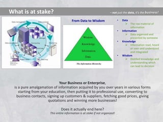 Your Business or Enterprise,
is a pure amalgamation of information acquired by you over years in various forms
starting from your education, then putting it to professional use, converting to
business contacts, signing up customers & suppliers, fetching good prices, giving
quotations and winning more businesses!
Does it actually end here?
This entire information is at stake if not organized!
What is at stake? – not just the data, it’s the business!
• Data
 The raw material of
information
• Information
 Data organized and
presented by someone
• Knowledge
 Information read, heard
or seen and understood
and integrated
• Wisdom
 Distilled knowledge and
understanding which
can lead to decision
From Data to Wisdom
 