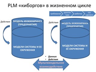 PLM «киборгов» в жизненном цикле
                                                  архитек               как
                                    требования              рабочка
                                                   тура               сделано


Действия   МОДЕЛЬ ИНЖИНИРИНГА      Действия
              (ПРЕДПРИЯТИЯ)                      МОДЕЛЬ ИНЖИНИРИНГА
                                                    (ПРЕДПРИЯТИЯ)




           МОДЕЛИ СИСТЕМЫ И ЕЕ                   МОДЕЛИ СИСТЕМЫ И
               ОКРУЖЕНИЯ                           ЕЁ ОКРУЖЕНИЯ

                                 • Данные
                                 • Действия
                           Мультимодельное
                            взаимодействие
 