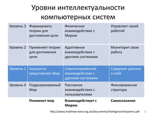 Уровни интеллектуальности
             компьютерных систем
Уровень 3 Формировать         Физическое                        Управляет своей
          теории для          взаимодействие с                  работой
          достижения цели     Миром


Уровень 2 Применяет теории    Адаптивное                        Мониторит свою
          для достижения      взаимодействие с                  работу
          цели                другими системами


Уровень 1 Аккуратно           Спроектированное                  Содержит данные
          представляет Мир    взаимодействие с                  о себе
                              другими системами
Уровень 0 Подразумеваемый     Пассивное                         Фиксированная
          Мир                 взаимодействие с                  структура
                              пользователями
          Понимает мир        Взаимодействует с                 Самосознание
                              Миром
                    http://www.matthew-west.org.uk/documents/IntelligenceInSystems.pdf   22
 