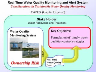 Real Time Water Quality Monitoring and Alert System
Considerations in Sustainable Water Quality Monitoring
Stake Holder
Water Resources and Treatment
Key Objective:
Formulation of timely water
qualities control strategies.
Water Quality
Monitoring System
Ownership Risk
Real Time
Water Quality
Data
CAPEX (Capital Expense)
 