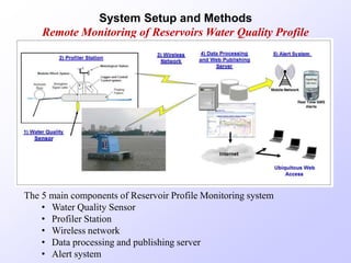 System Setup and Methods
Remote Monitoring of Reservoirs Water Quality Profile
The 5 main components of Reservoir Profile Monitoring system
• Water Quality Sensor
• Profiler Station
• Wireless network
• Data processing and publishing server
• Alert system
 