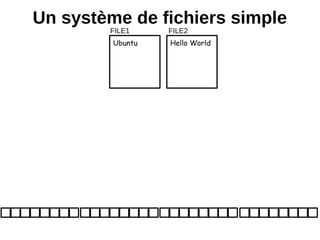 Un système de fichiers simple
Hello WorldUbuntu
FILE1 FILE2
 