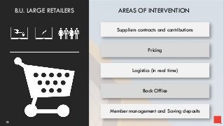 Suppliers contracts and contributions
Pricing
Logistics (in real time)
AREAS OF INTERVENTION
18
B.U. LARGE RETAILERS
Back Office
Member management and Saving deposits
 