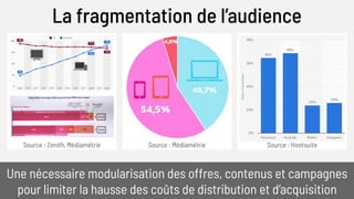 Source : MédiamétrieSource : Zenith, Médiamétrie Source : Hootsuite
La fragmentation de l’audience
Une nécessaire modularisation des offres, contenus et campagnes
pour limiter la hausse des coûts de distribution et d’acquisition
 