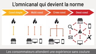 L’omnicanal qui devient la norme
Les consommateurs attendent une expérience sans couture
 