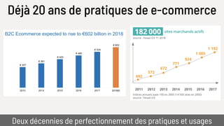 Déjà 20 ans de pratiques de e-commerce
Deux décennies de perfectionnement des pratiques et usages
 