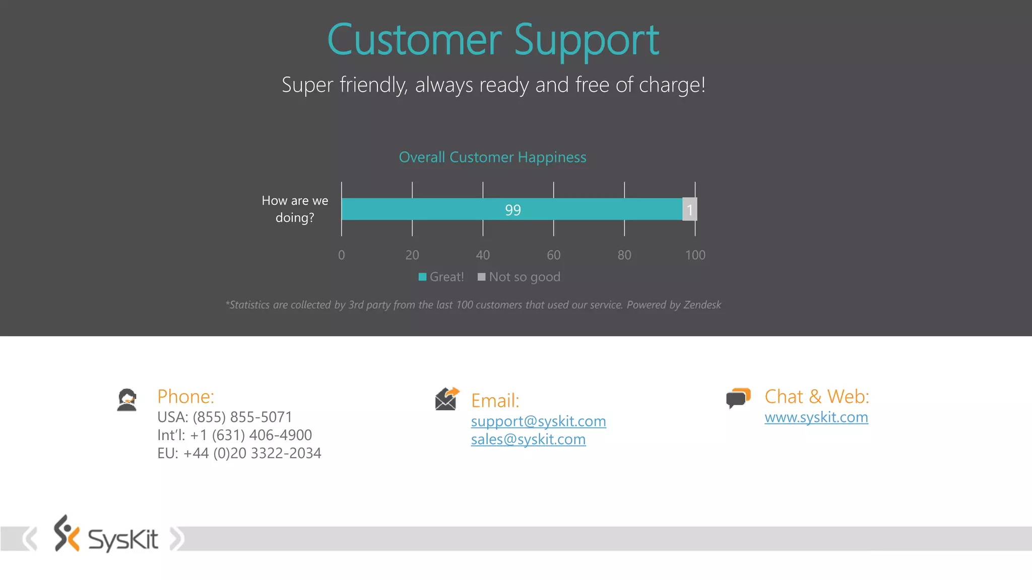 Customer Support
Super friendly, always ready and free of charge!
99 1
0 20 40 60 80 100
How are we
doing?
Overall Customer Happiness
Great! Not so good
*Statistics are collected by 3rd party from the last 100 customers that used our service. Powered by Zendesk
Phone:
USA: (855) 855-5071
Int’l: +1 (631) 406-4900
EU: +44 (0)20 3322-2034
Email:
support@syskit.com
sales@syskit.com
Chat & Web:
www.syskit.com
 