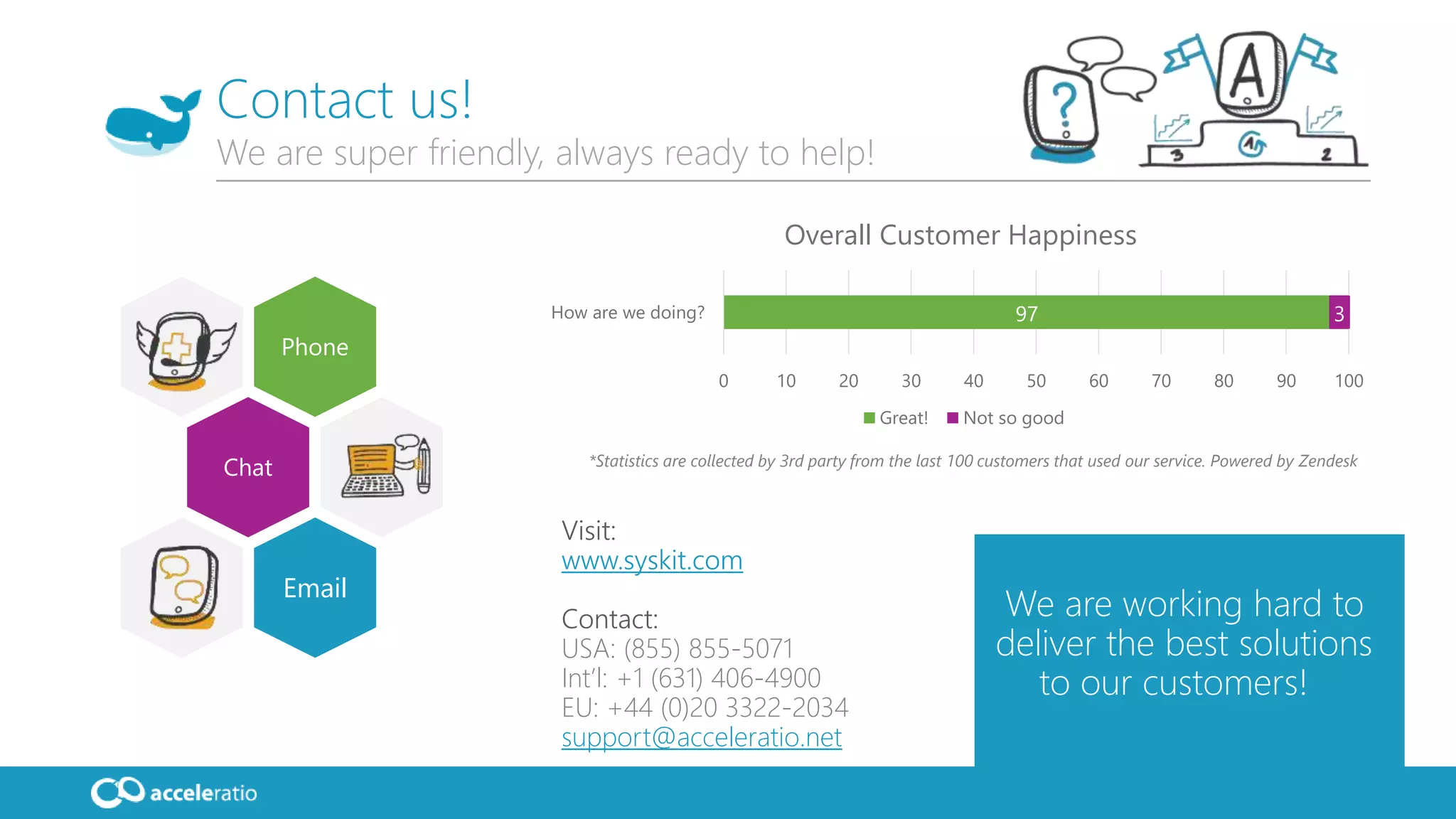 16
We are working hard to
deliver the best solutions
to our customers!
Visit:
www.syskit.com
Contact:
USA: (855) 855-5071
Int’l: +1 (631) 406-4900
EU: +44 (0)20 3322-2034
support@acceleratio.net
Contact us!
We are super friendly, always ready to help!
Phone
Chat
Email
97 3
0 10 20 30 40 50 60 70 80 90 100
How are we doing?
Overall Customer Happiness
Great! Not so good
*Statistics are collected by 3rd party from the last 100 customers that used our service. Powered by Zendesk
 