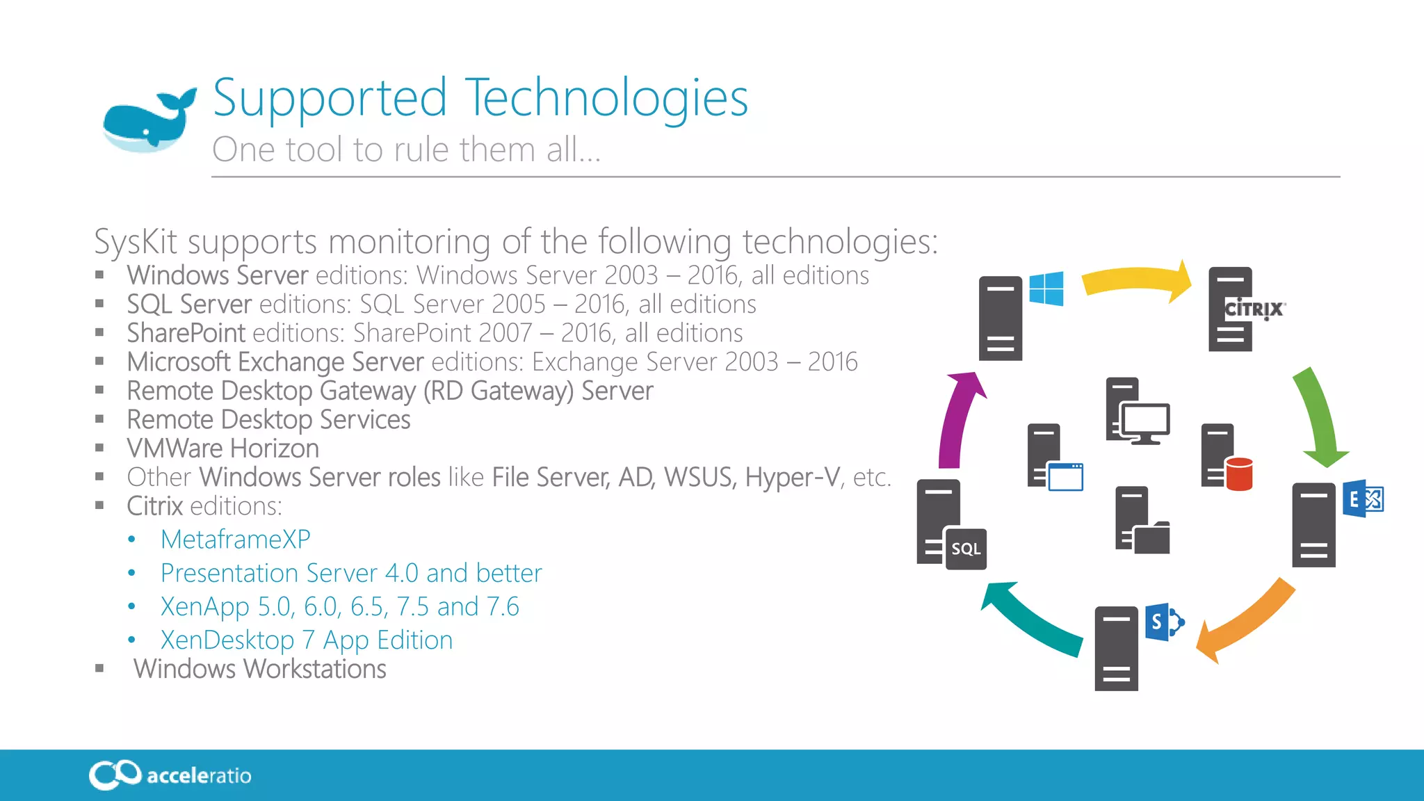 SysKit supports monitoring of the following technologies:
 Windows Server editions: Windows Server 2003 – 2016, all editions
 SQL Server editions: SQL Server 2005 – 2016, all editions
 SharePoint editions: SharePoint 2007 – 2016, all editions
 Microsoft Exchange Server editions: Exchange Server 2003 – 2016
 Remote Desktop Gateway (RD Gateway) Server
 Remote Desktop Services
 VMWare Horizon
 Other Windows Server roles like File Server, AD, WSUS, Hyper-V, etc.
 Citrix editions:
• MetaframeXP
• Presentation Server 4.0 and better
• XenApp 5.0, 6.0, 6.5, 7.5 and 7.6
• XenDesktop 7 App Edition
 Windows Workstations
Supported Technologies
One tool to rule them all…
 