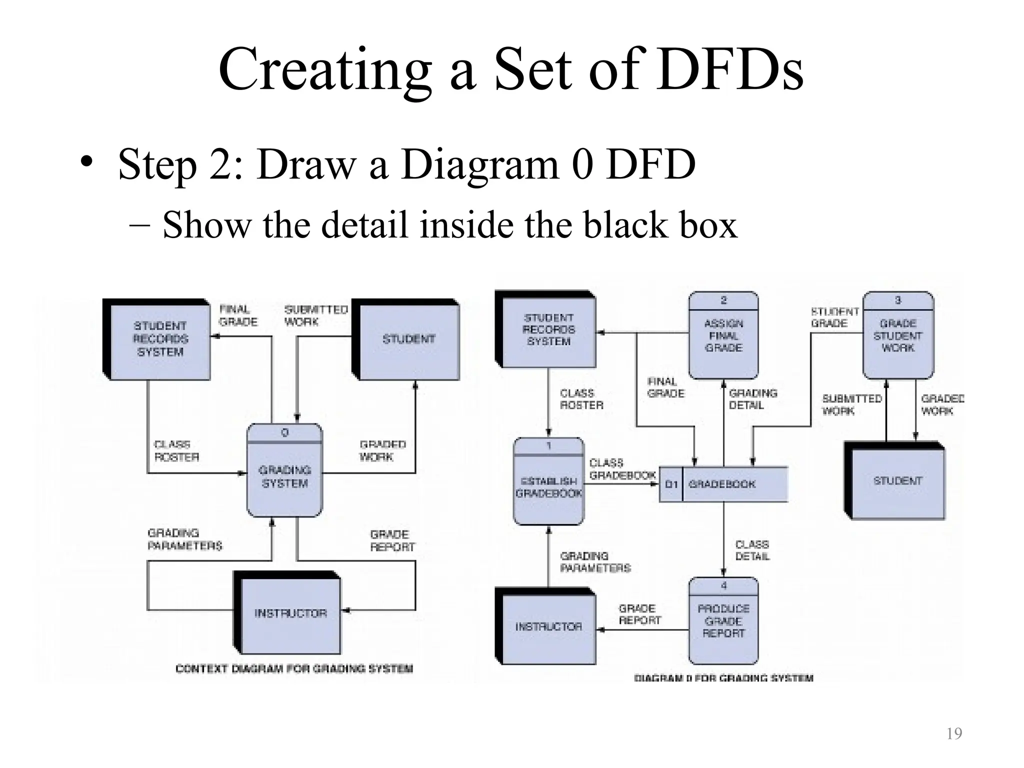Creating a Set of DFDs
• Step 2: Draw a Diagram 0 DFD
– Show the detail inside the black box
19
 