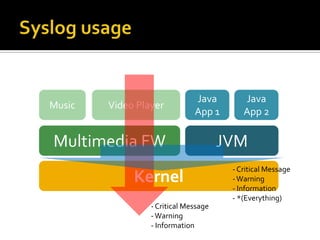 Syslog usageJava App 1Java App 2MusicVideo PlayerMultimedia FWJVMKernel- Critical Message- Warning- Information- *(Everything)- Critical Message- Warning- Information