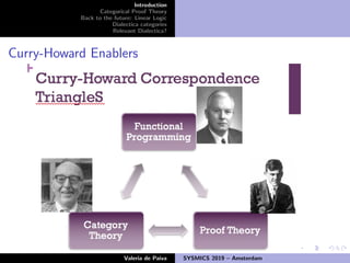 Introduction
Categorical Proof Theory
Back to the future: Linear Logic
Dialectica categories
Relevant Dialectica?
Curry-Howard Enablers
Valeria de Paiva SYSMICS 2019 – Amsterdam
 
