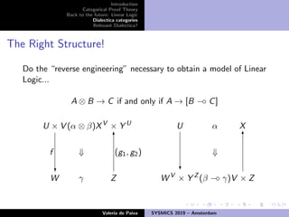 Introduction
Categorical Proof Theory
Back to the future: Linear Logic
Dialectica categories
Relevant Dialectica?
The Right Structure!
Do the “reverse engineering” necessary to obtain a model of Linear
Logic...
A ⊗ B → C if and only if A → [B −◦ C]
U × V (α ⊗ β)XV
× Y U
U α X
⇓ ⇓
W
f
?
γ Z
6
(g1, g2)
W V
× Y Z
?
(β −◦ γ)V × Z
6
Valeria de Paiva SYSMICS 2019 – Amsterdam
 
