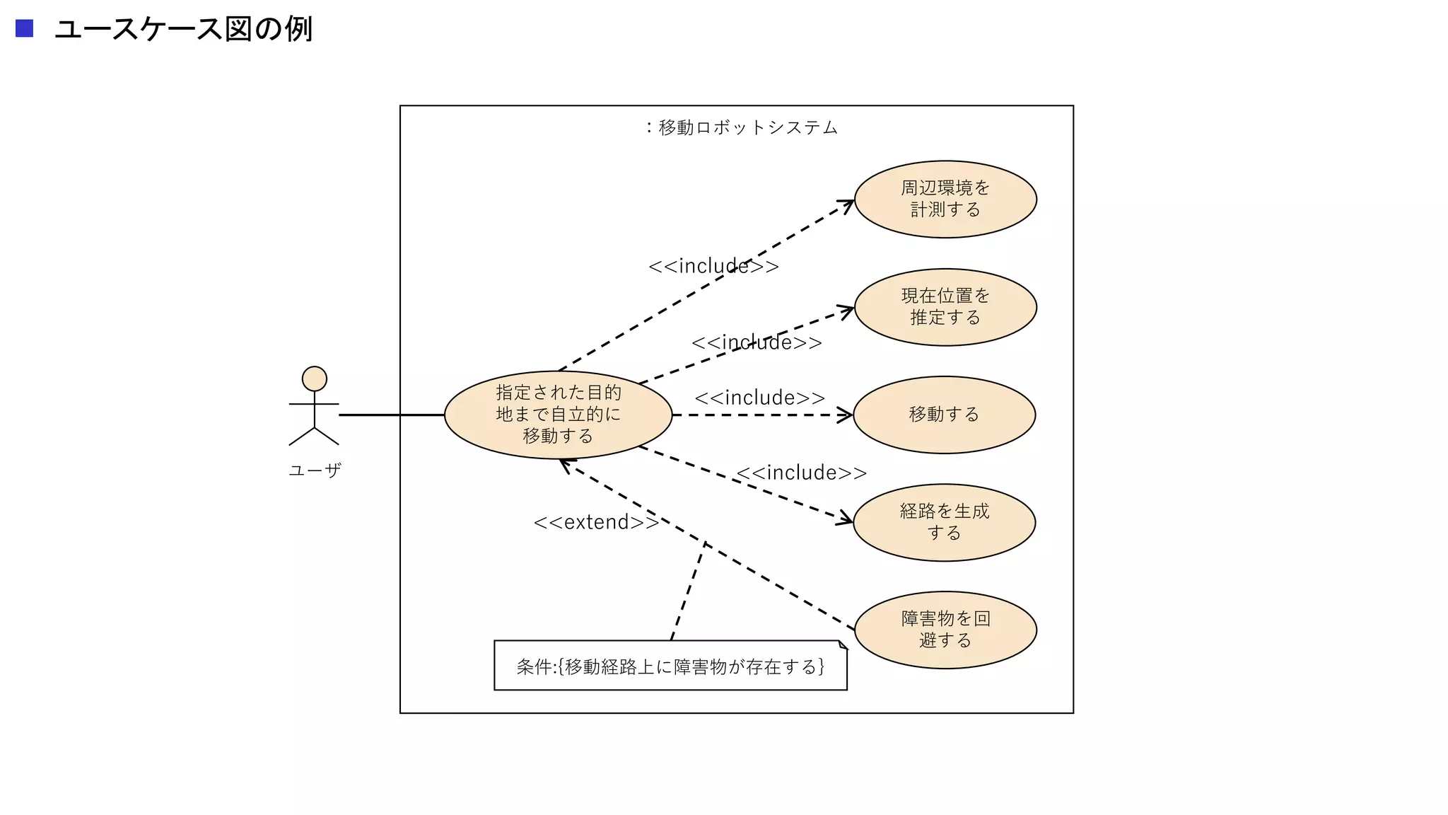  ユースケース図の例
指定された目的
地まで自立的に
移動する
周辺環境を
計測する
現在位置を
推定する
移動する
経路を生成
する
障害物を回
避する
<<include>>
<<extend>>
<<include>>
<<include>>
<<include>>
条件:{移動経路上に障害物が存在する}
ユーザ
：移動ロボットシステム
 